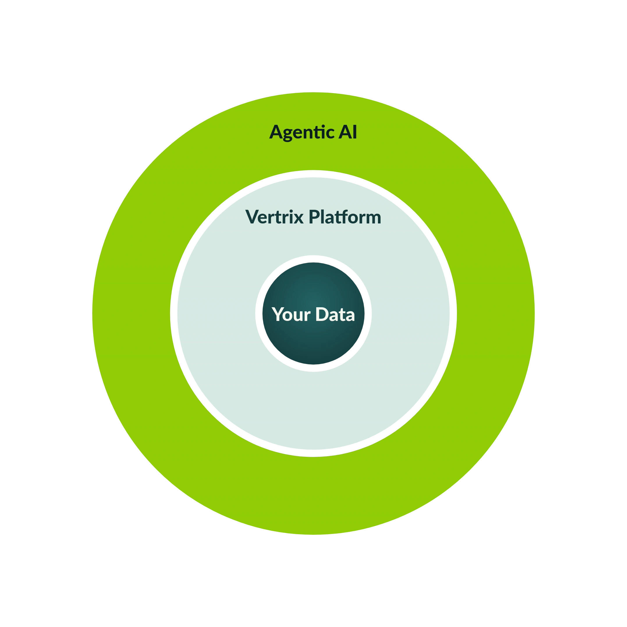 Concentric diagram: Your Data at the center, inside the Vertrix Platform, encircled by the Agentic AI shared intelligence layer.
